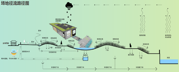 場地雨水徑流路徑圖